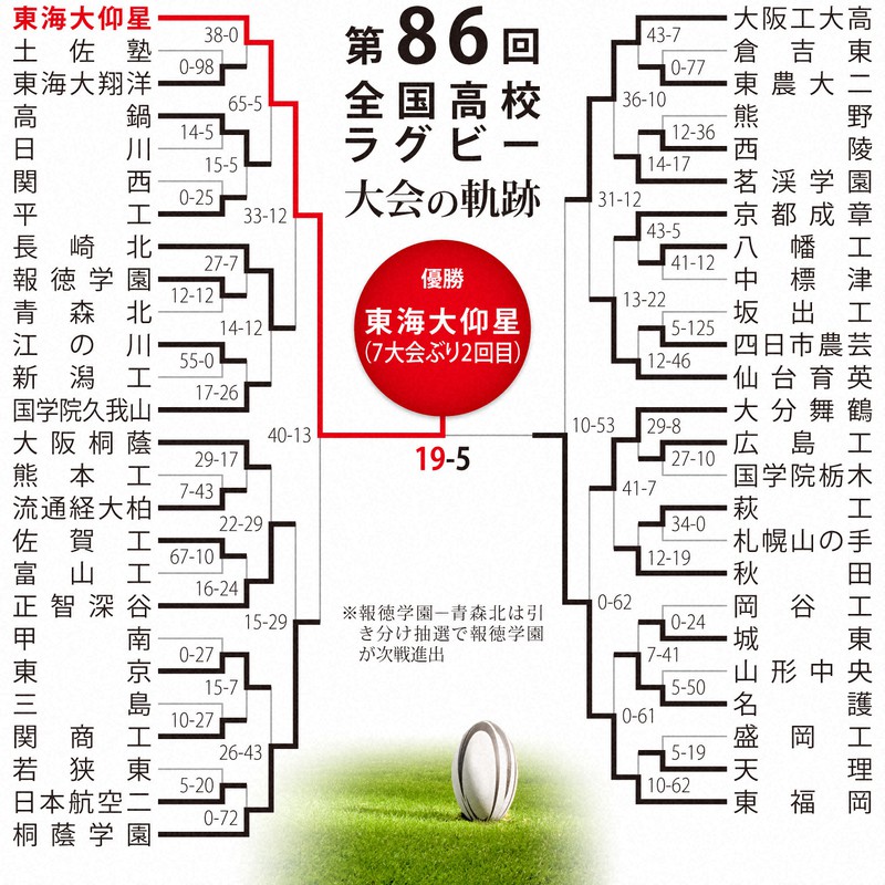 第86回大会のトーナメント表