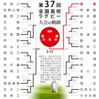 第37回大会のトーナメント表