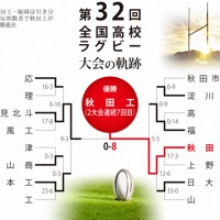 第32回大会のトーナメント表