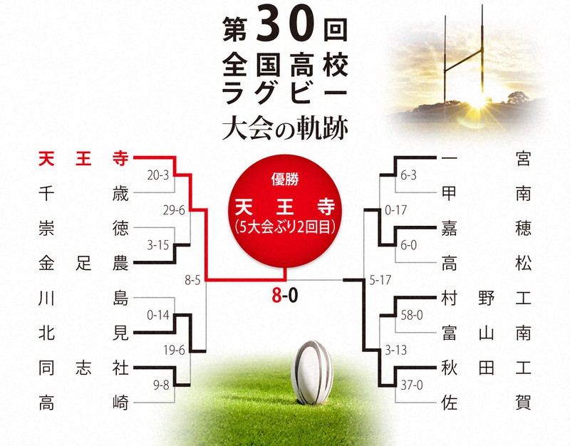 第30回大会のトーナメント表