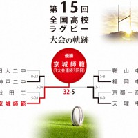 第15回大会のトーナメント表