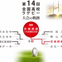 第14回大会のトーナメント表