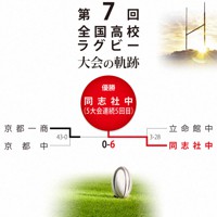 第7回大会のトーナメント表