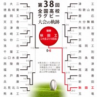 第38回大会のトーナメント表