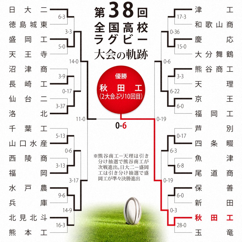 第38回大会のトーナメント表