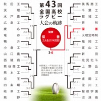 第43回大会のトーナメント表