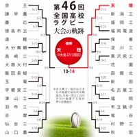 第46回大会のトーナメント表