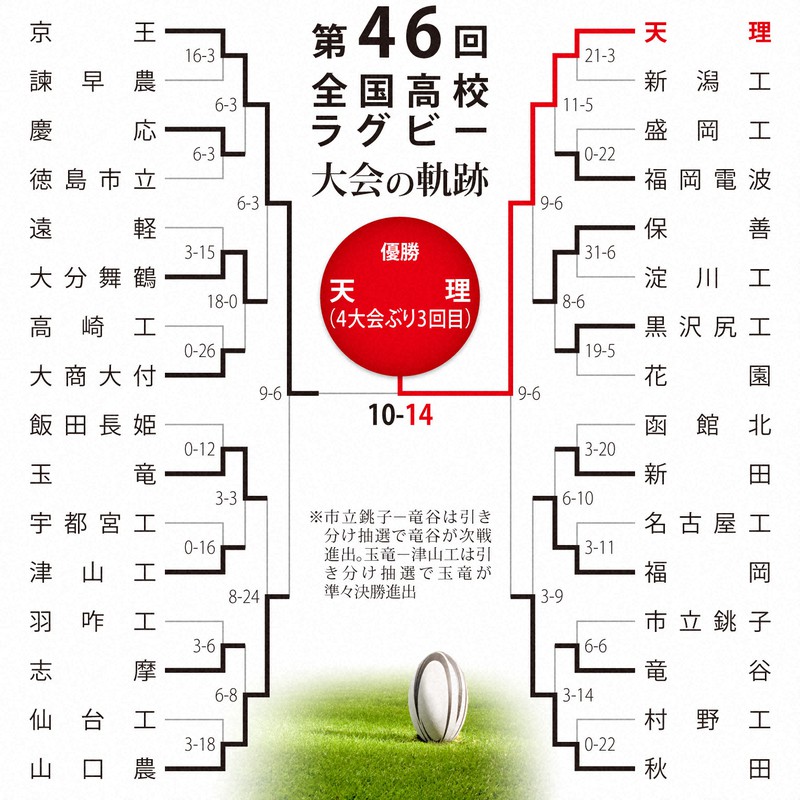 第46回大会のトーナメント表