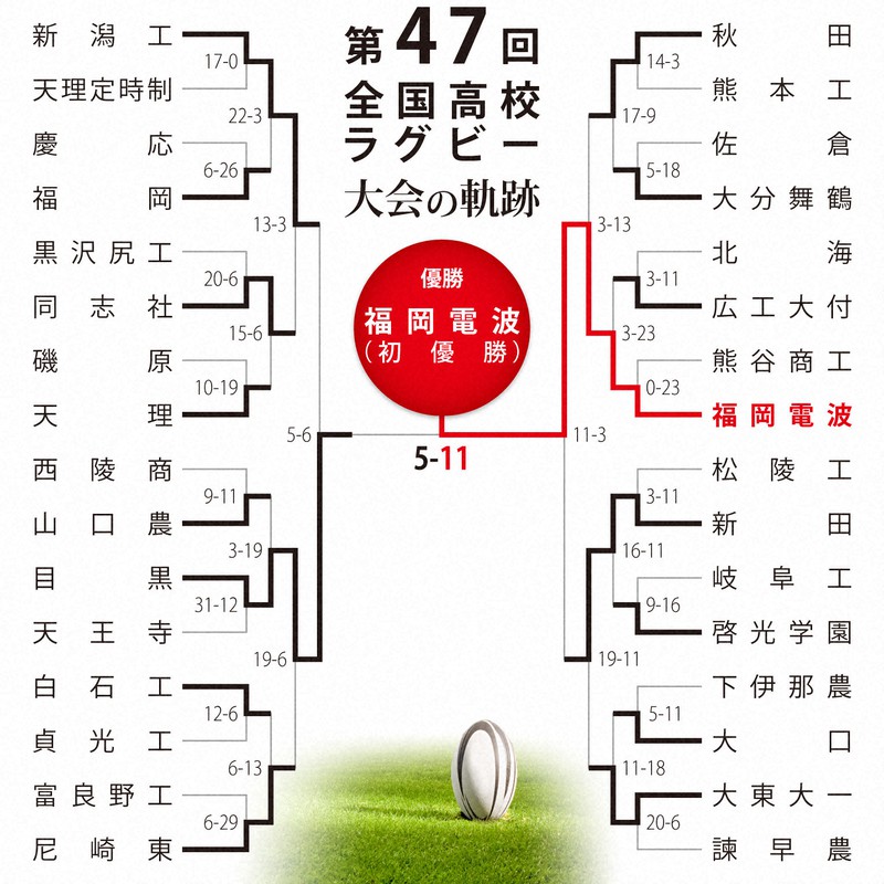 第47回大会のトーナメント表