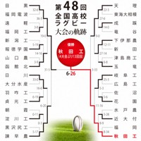 第48回大会のトーナメント表