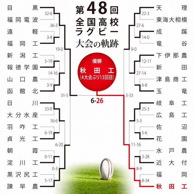 第48回大会のトーナメント表