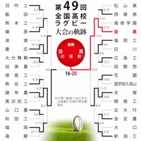 第49回大会のトーナメント表