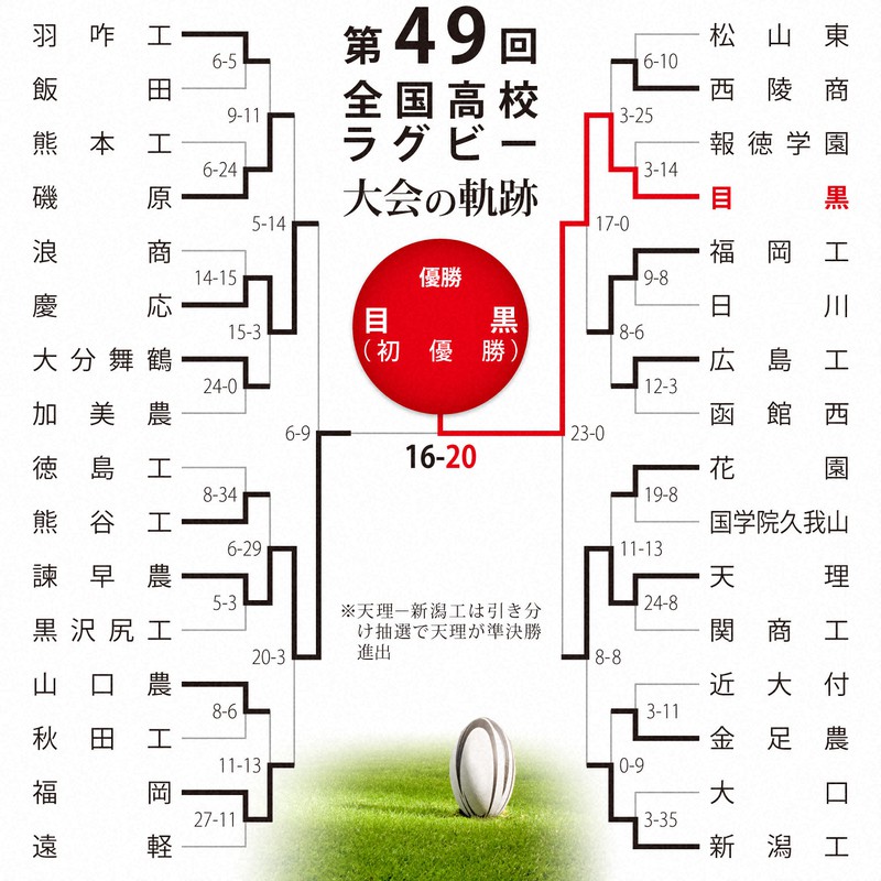 第49回大会のトーナメント表