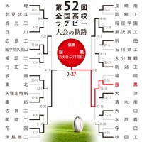 第52回大会のトーナメント表