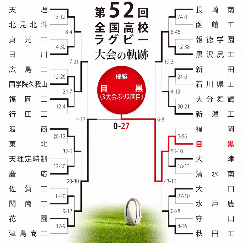 第52回大会のトーナメント表