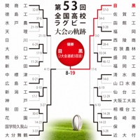 第53回大会のトーナメント表