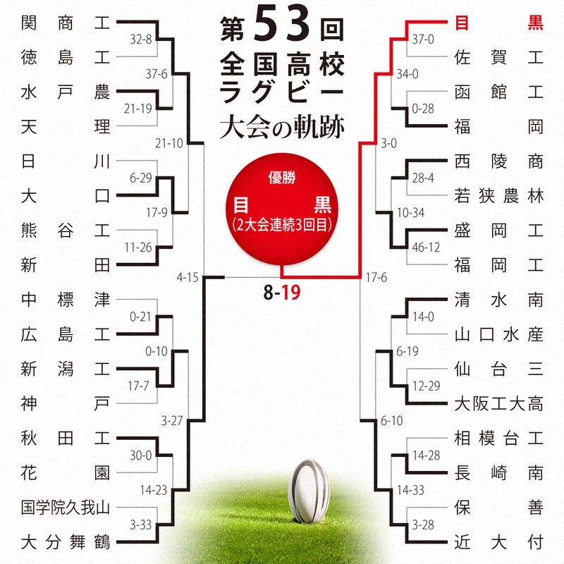 第53回大会のトーナメント表