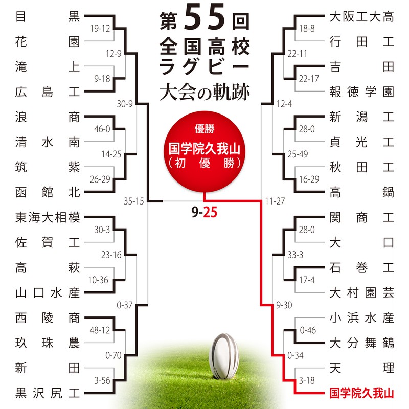 第55回大会のトーナメント表