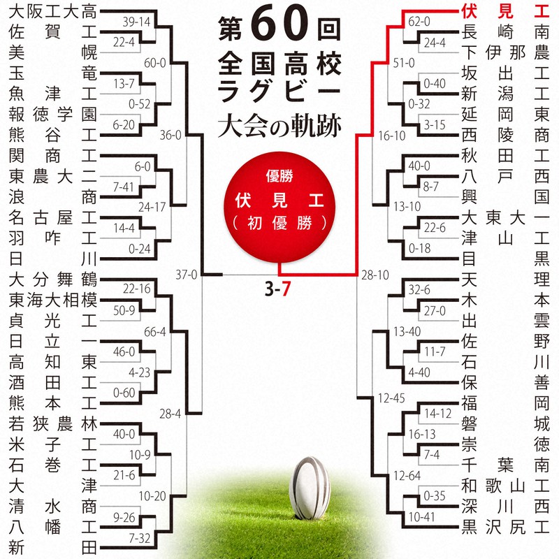 第60回大会のトーナメント表