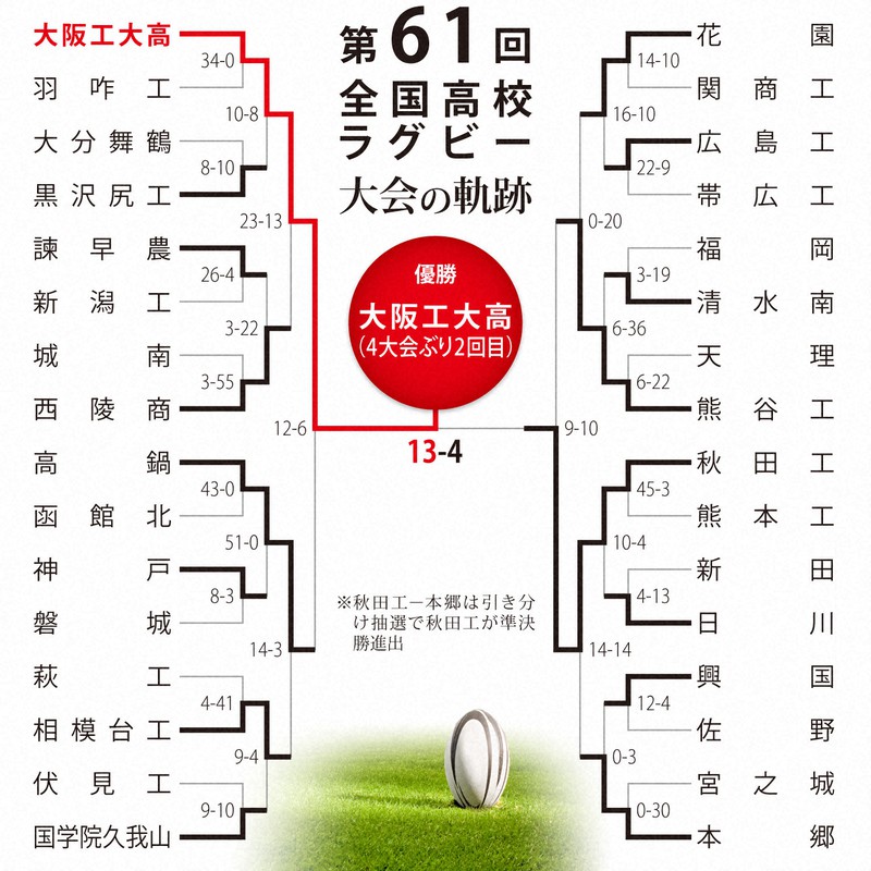 第61回大会のトーナメント表