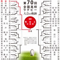 第70回大会のトーナメント表