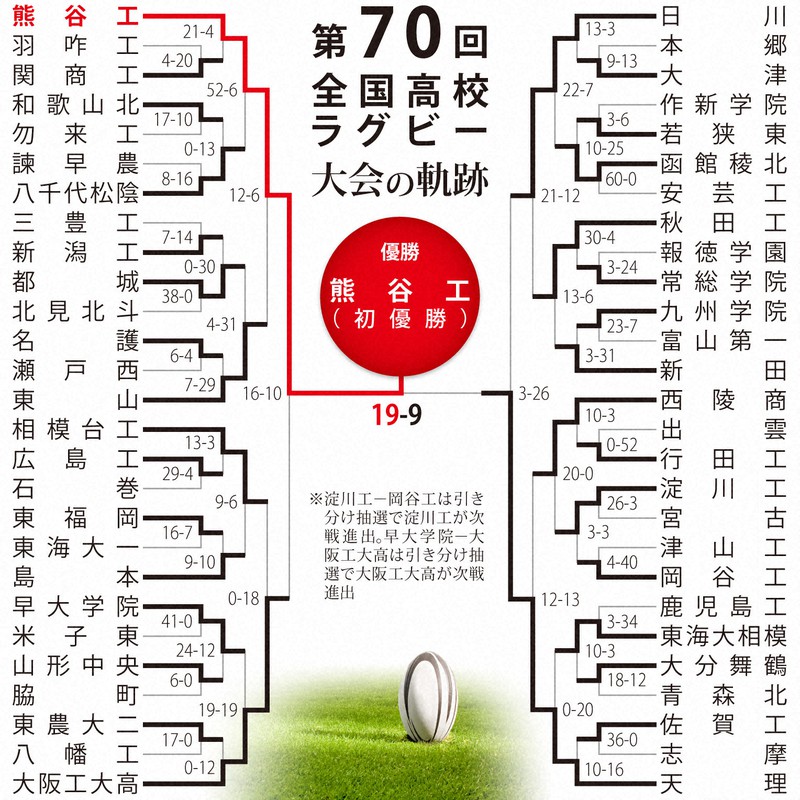 第70回大会のトーナメント表