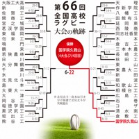 第66回大会のトーナメント表