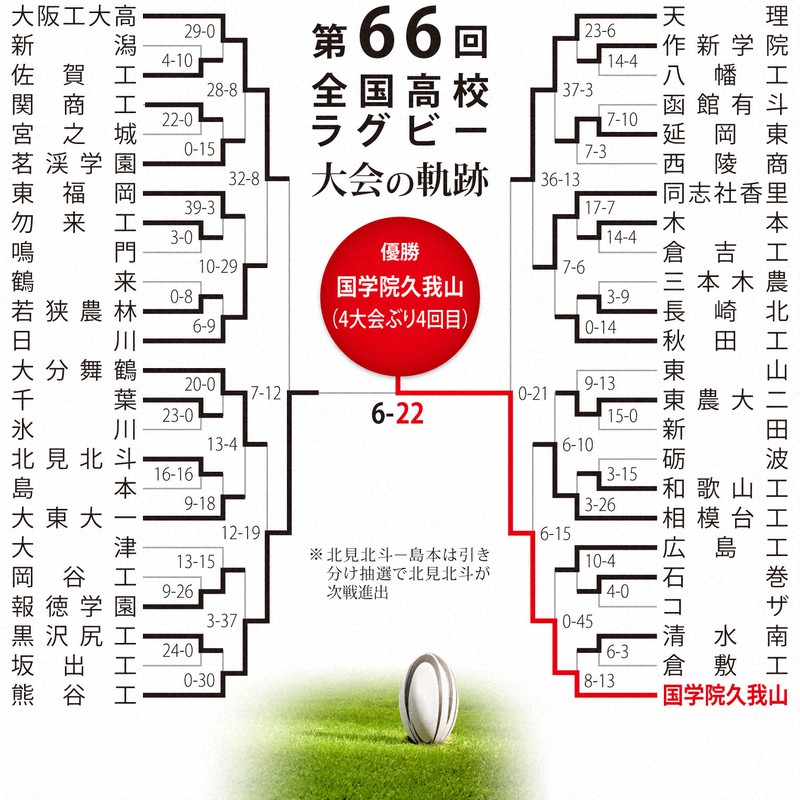 第66回大会のトーナメント表