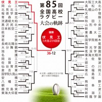 第85回大会のトーナメント表