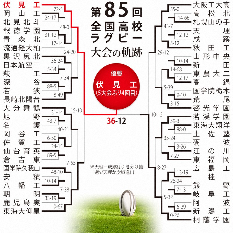 第85回大会のトーナメント表