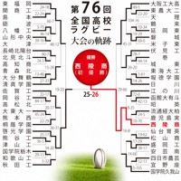 第76回大会のトーナメント表