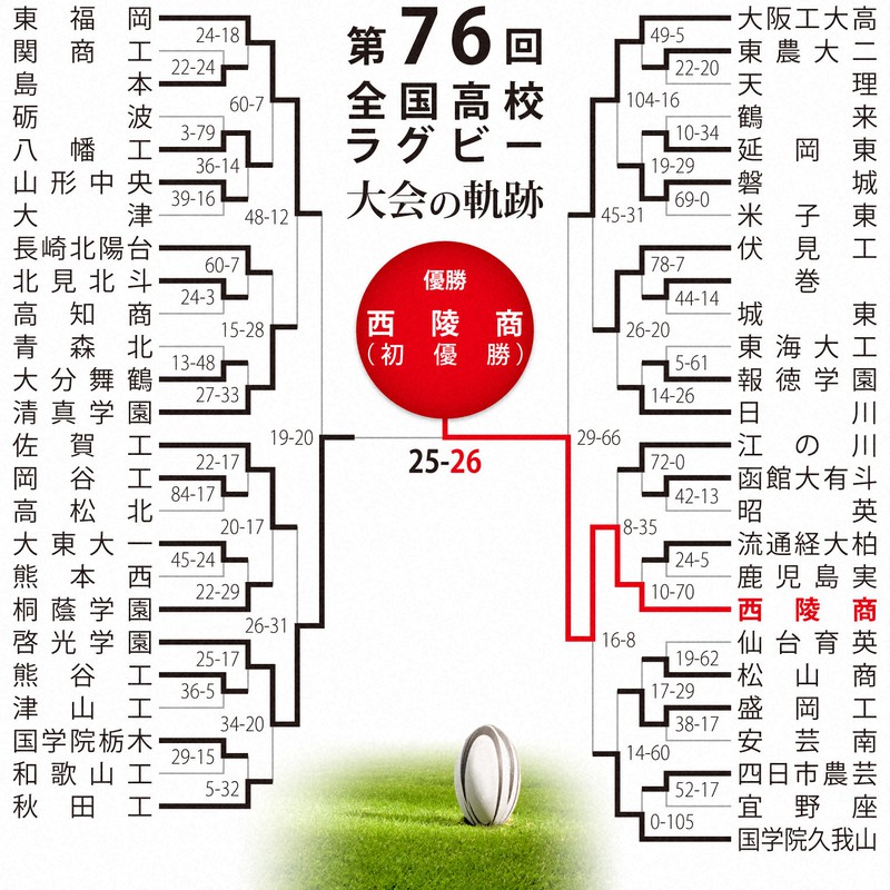 第76回大会のトーナメント表