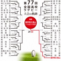 第77回大会のトーナメント表