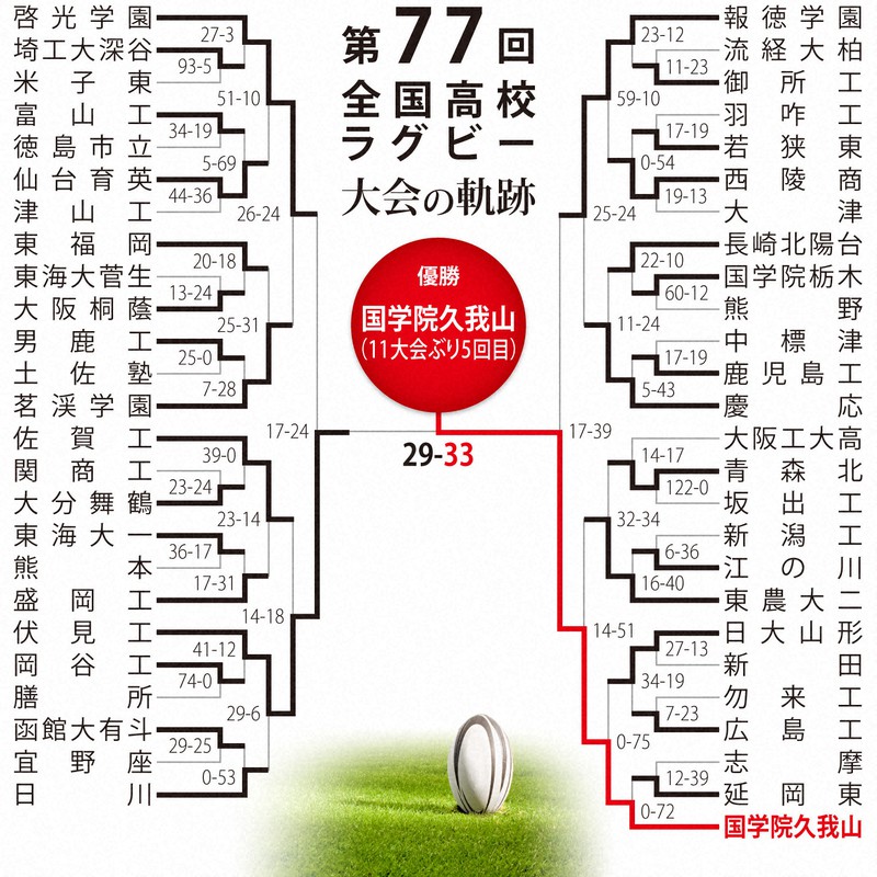 第77回大会のトーナメント表