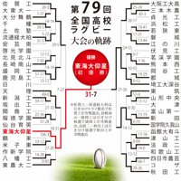 第79回大会のトーナメント表