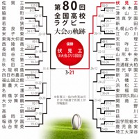 第80回大会のトーナメント表