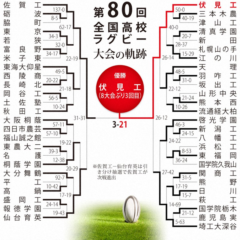 第80回大会のトーナメント表