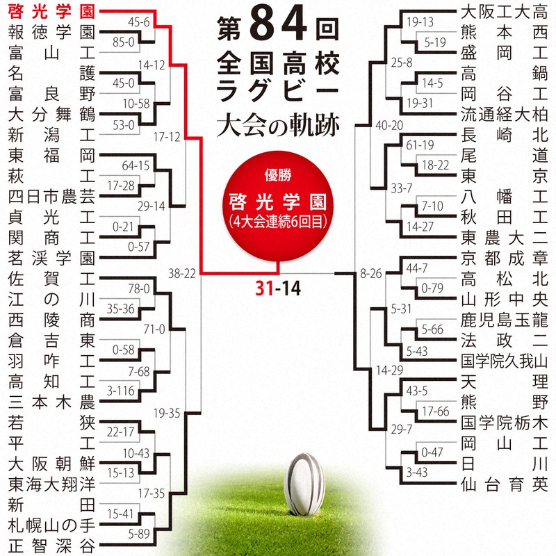 第84回大会のトーナメント表