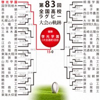 第83回大会のトーナメント表