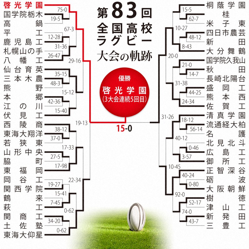 第83回大会のトーナメント表