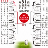 第81回大会のトーナメント表