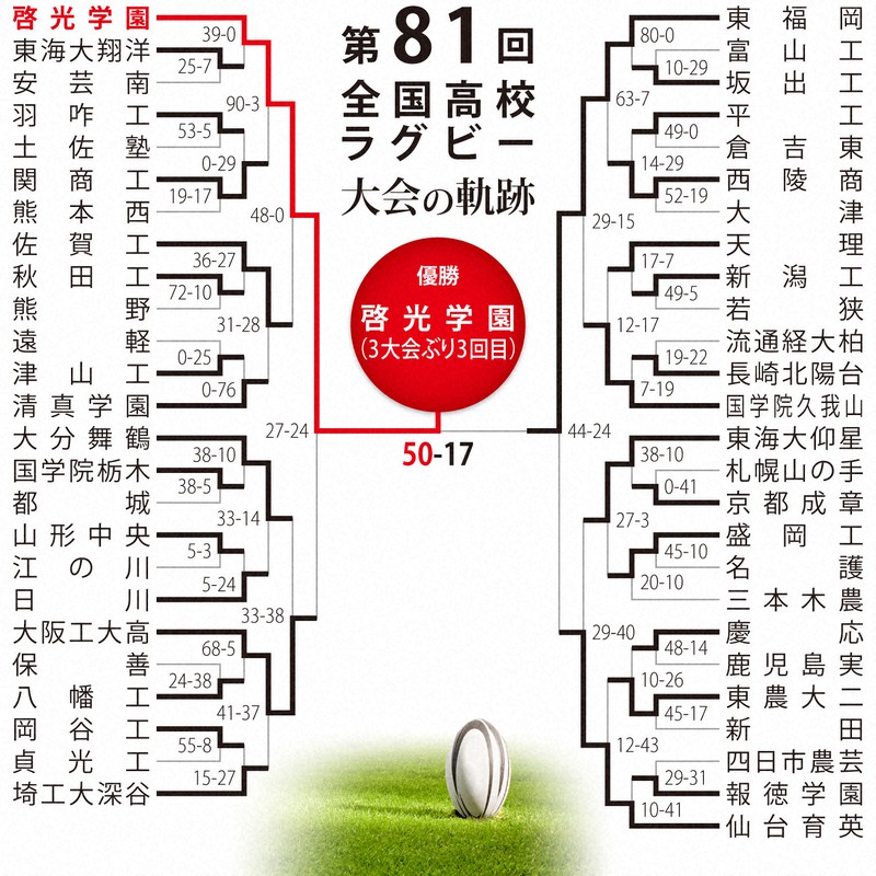 第81回大会のトーナメント表