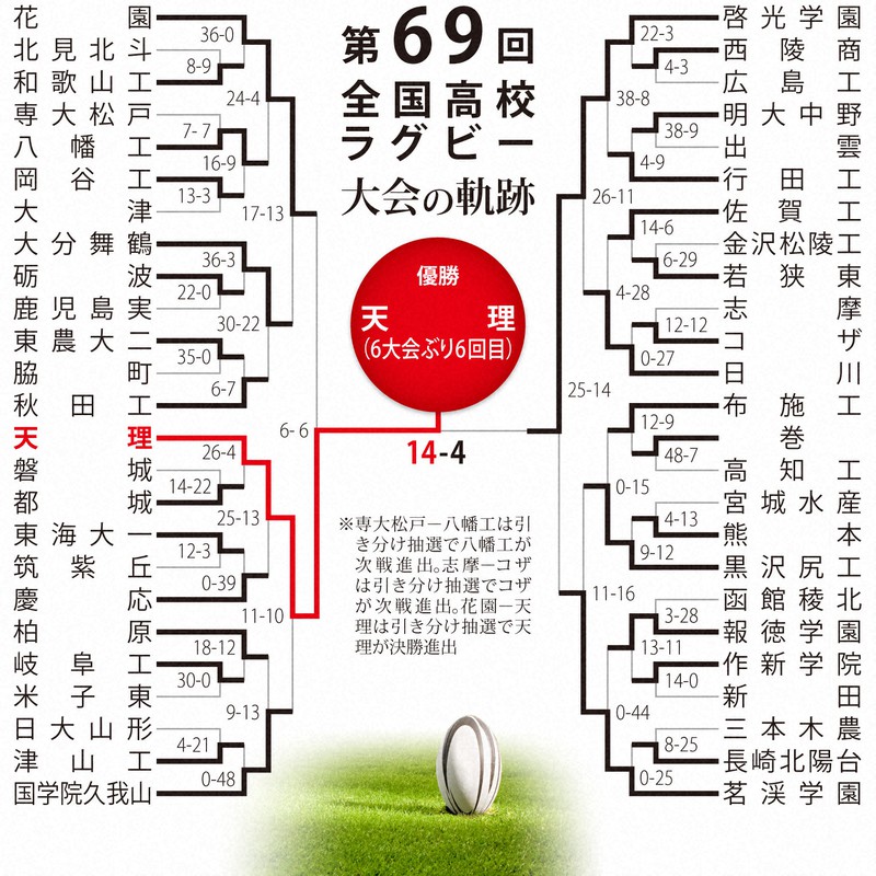 第69回大会のトーナメント表