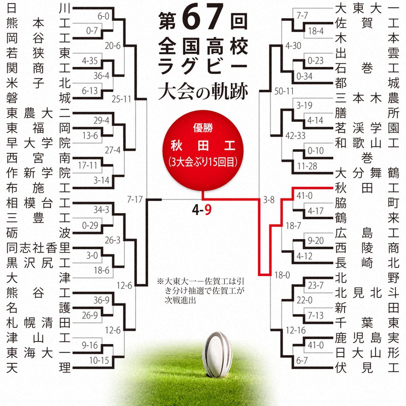 第67回大会のトーナメント表