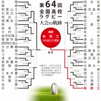 第64回大会のトーナメント表