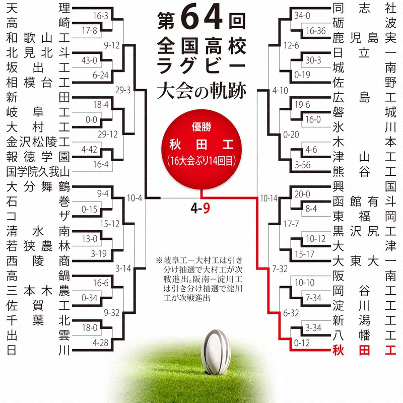 第64回大会のトーナメント表