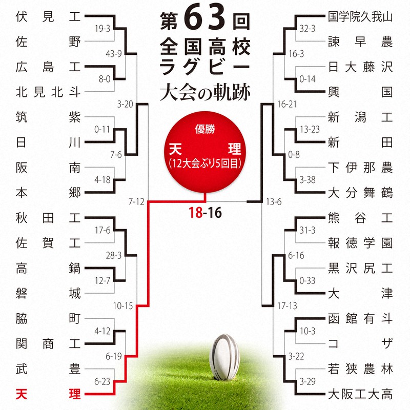 第63回大会のトーナメント表