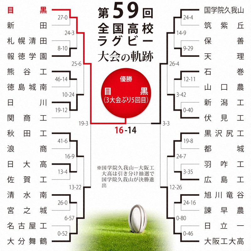 第59回大会のトーナメント表