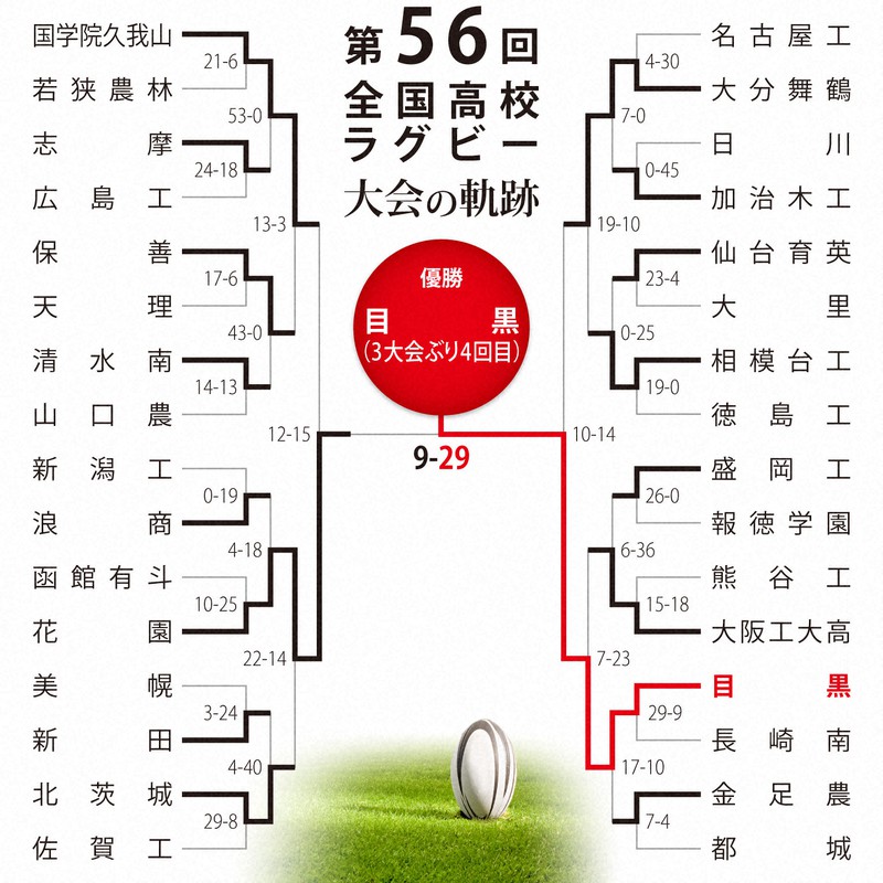 第56回大会のトーナメント表