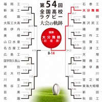 第54回大会のトーナメント表